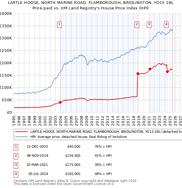 LARTLE HOOSE, NORTH MARINE ROAD, FLAMBOROUGH, BRIDLINGTON, YO15 1BL: Price paid vs HM Land Registry's House Price Index