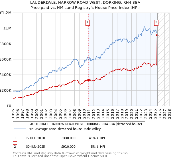 LAUDERDALE, HARROW ROAD WEST, DORKING, RH4 3BA: Price paid vs HM Land Registry's House Price Index