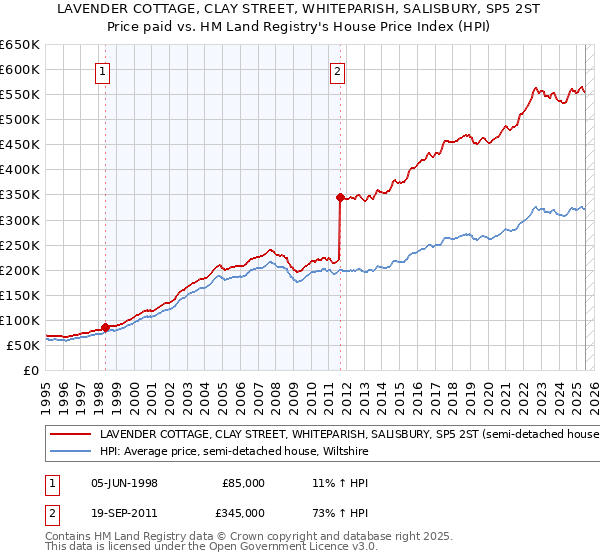LAVENDER COTTAGE, CLAY STREET, WHITEPARISH, SALISBURY, SP5 2ST: Price paid vs HM Land Registry's House Price Index