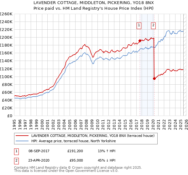 LAVENDER COTTAGE, MIDDLETON, PICKERING, YO18 8NX: Price paid vs HM Land Registry's House Price Index