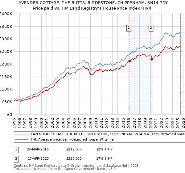 LAVENDER COTTAGE, THE BUTTS, BIDDESTONE, CHIPPENHAM, SN14 7DY: Price paid vs HM Land Registry's House Price Index