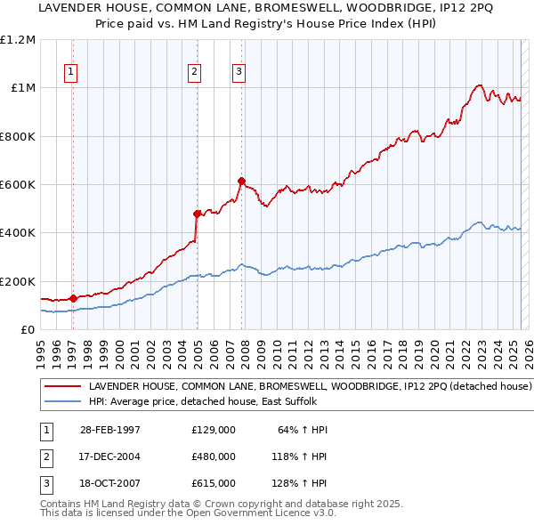 LAVENDER HOUSE, COMMON LANE, BROMESWELL, WOODBRIDGE, IP12 2PQ: Price paid vs HM Land Registry's House Price Index