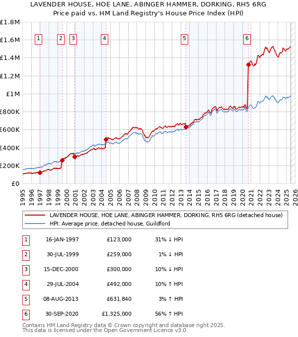 LAVENDER HOUSE, HOE LANE, ABINGER HAMMER, DORKING, RH5 6RG: Price paid vs HM Land Registry's House Price Index