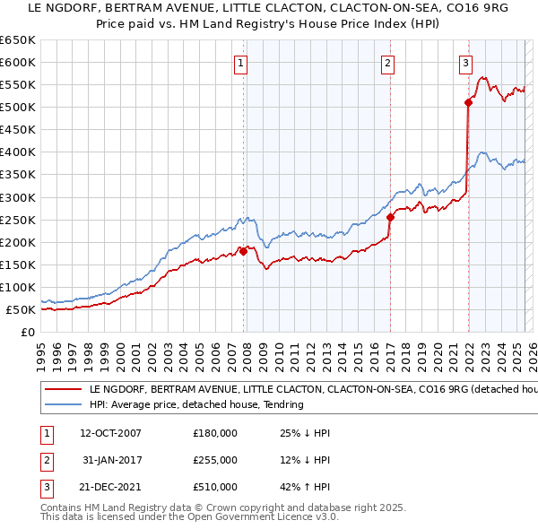 LE NGDORF, BERTRAM AVENUE, LITTLE CLACTON, CLACTON-ON-SEA, CO16 9RG: Price paid vs HM Land Registry's House Price Index