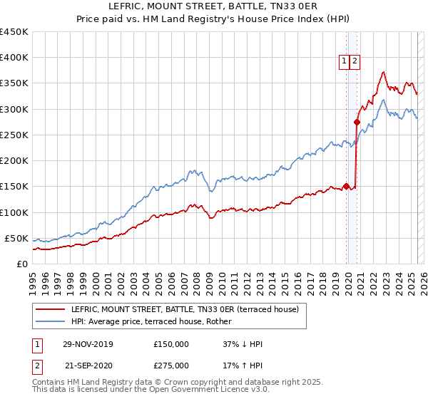 LEFRIC, MOUNT STREET, BATTLE, TN33 0ER: Price paid vs HM Land Registry's House Price Index