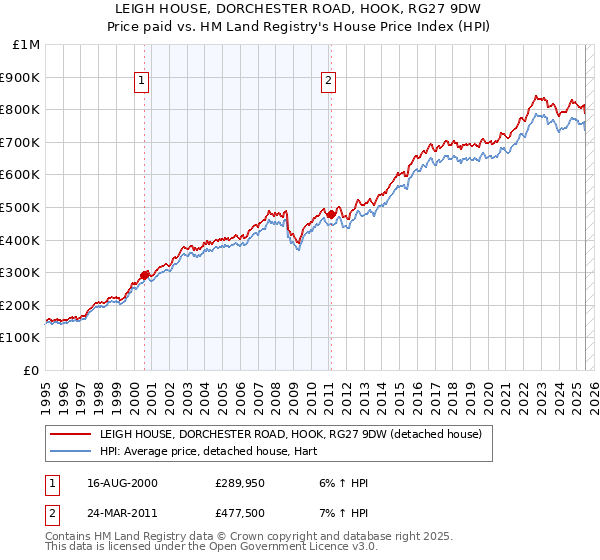 LEIGH HOUSE, DORCHESTER ROAD, HOOK, RG27 9DW: Price paid vs HM Land Registry's House Price Index