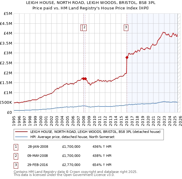 LEIGH HOUSE, NORTH ROAD, LEIGH WOODS, BRISTOL, BS8 3PL: Price paid vs HM Land Registry's House Price Index