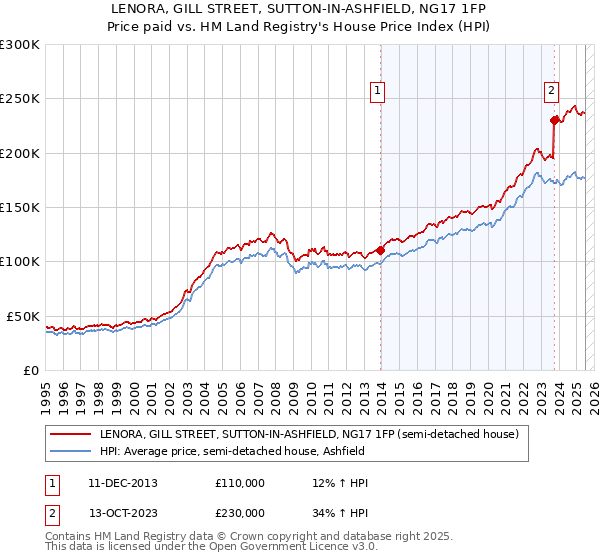 LENORA, GILL STREET, SUTTON-IN-ASHFIELD, NG17 1FP: Price paid vs HM Land Registry's House Price Index