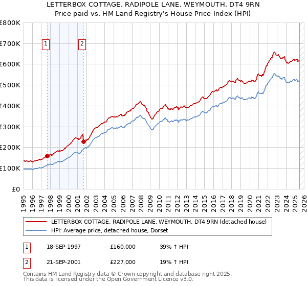 LETTERBOX COTTAGE, RADIPOLE LANE, WEYMOUTH, DT4 9RN: Price paid vs HM Land Registry's House Price Index