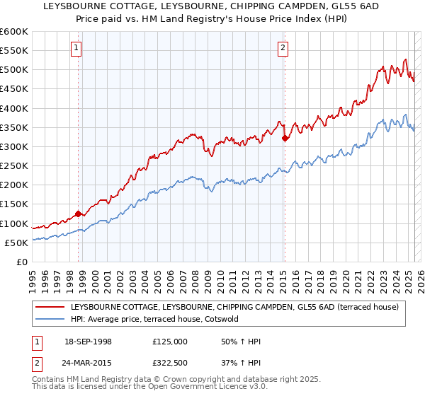 LEYSBOURNE COTTAGE, LEYSBOURNE, CHIPPING CAMPDEN, GL55 6AD: Price paid vs HM Land Registry's House Price Index