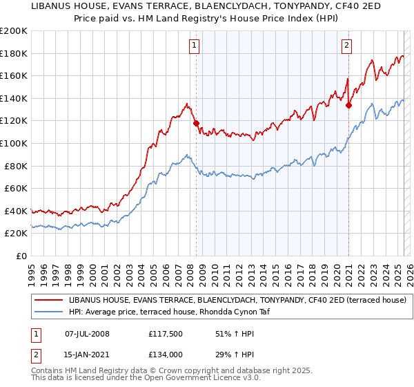 LIBANUS HOUSE, EVANS TERRACE, BLAENCLYDACH, TONYPANDY, CF40 2ED: Price paid vs HM Land Registry's House Price Index