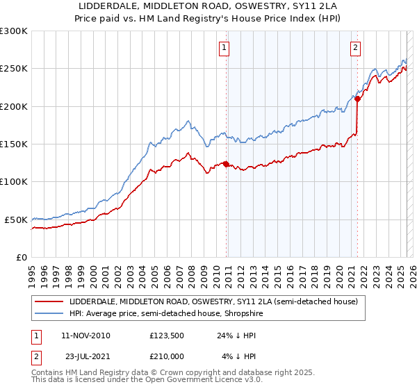 LIDDERDALE, MIDDLETON ROAD, OSWESTRY, SY11 2LA: Price paid vs HM Land Registry's House Price Index