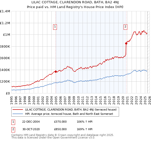 LILAC COTTAGE, CLARENDON ROAD, BATH, BA2 4NJ: Price paid vs HM Land Registry's House Price Index
