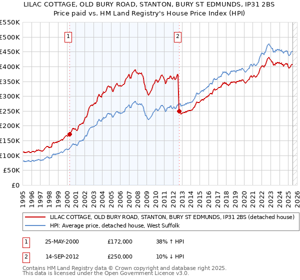 LILAC COTTAGE, OLD BURY ROAD, STANTON, BURY ST EDMUNDS, IP31 2BS: Price paid vs HM Land Registry's House Price Index