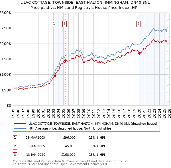 LILAC COTTAGE, TOWNSIDE, EAST HALTON, IMMINGHAM, DN40 3NL: Price paid vs HM Land Registry's House Price Index