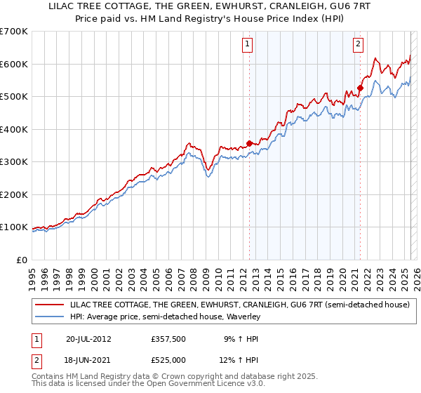 LILAC TREE COTTAGE, THE GREEN, EWHURST, CRANLEIGH, GU6 7RT: Price paid vs HM Land Registry's House Price Index