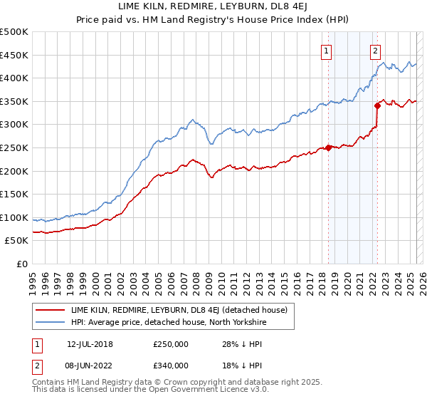 LIME KILN, REDMIRE, LEYBURN, DL8 4EJ: Price paid vs HM Land Registry's House Price Index