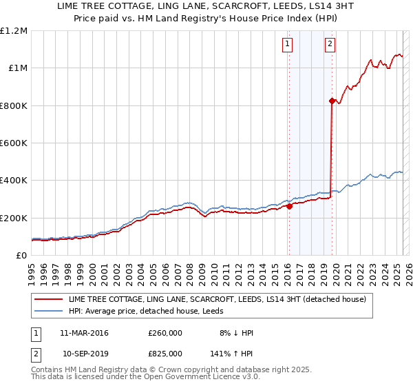 LIME TREE COTTAGE, LING LANE, SCARCROFT, LEEDS, LS14 3HT: Price paid vs HM Land Registry's House Price Index