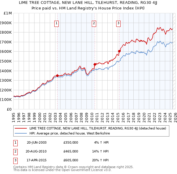 LIME TREE COTTAGE, NEW LANE HILL, TILEHURST, READING, RG30 4JJ: Price paid vs HM Land Registry's House Price Index
