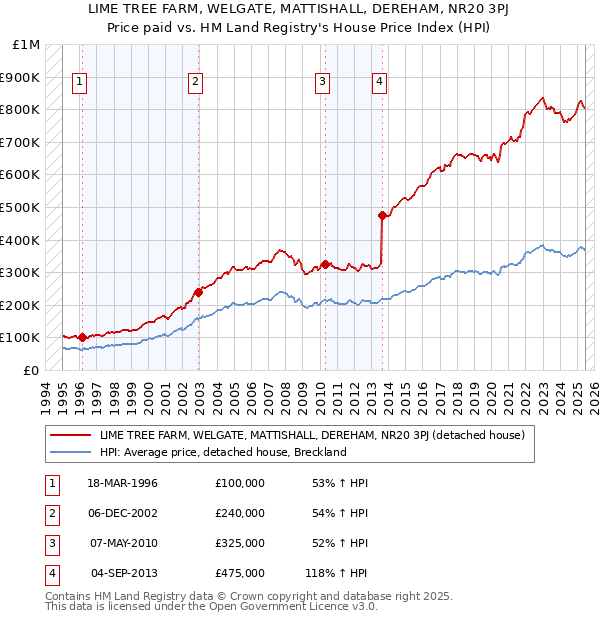 LIME TREE FARM, WELGATE, MATTISHALL, DEREHAM, NR20 3PJ: Price paid vs HM Land Registry's House Price Index