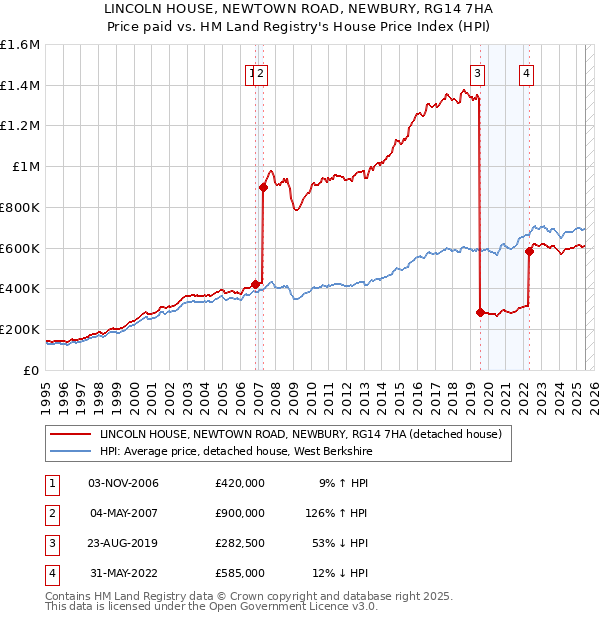 LINCOLN HOUSE, NEWTOWN ROAD, NEWBURY, RG14 7HA: Price paid vs HM Land Registry's House Price Index