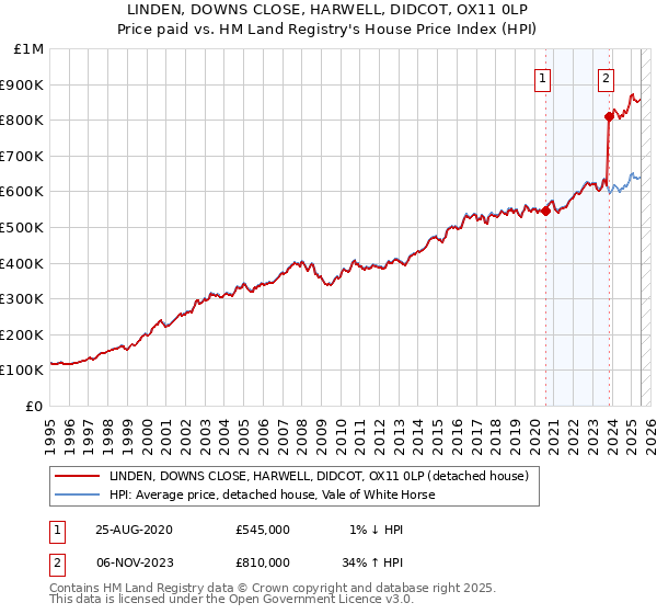 LINDEN, DOWNS CLOSE, HARWELL, DIDCOT, OX11 0LP: Price paid vs HM Land Registry's House Price Index