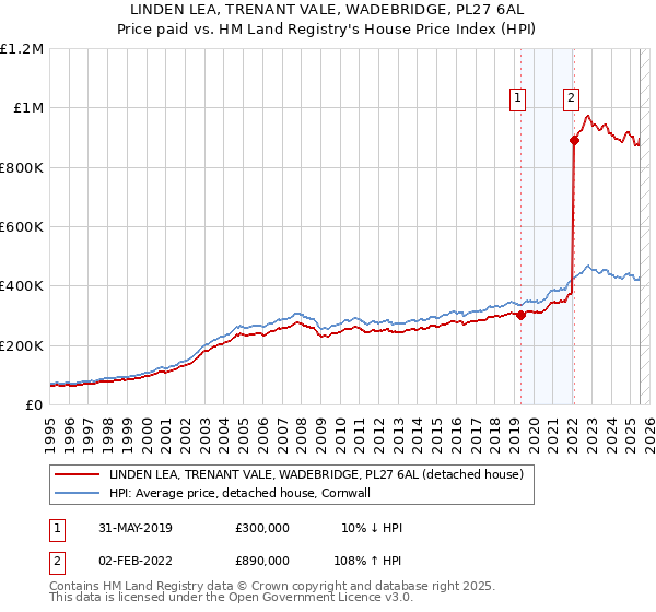 LINDEN LEA, TRENANT VALE, WADEBRIDGE, PL27 6AL: Price paid vs HM Land Registry's House Price Index