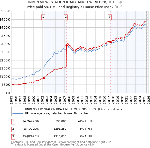 LINDEN VIEW, STATION ROAD, MUCH WENLOCK, TF13 6JE: Price paid vs HM Land Registry's House Price Index