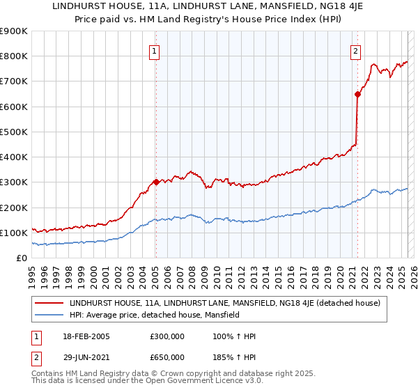 LINDHURST HOUSE, 11A, LINDHURST LANE, MANSFIELD, NG18 4JE: Price paid vs HM Land Registry's House Price Index
