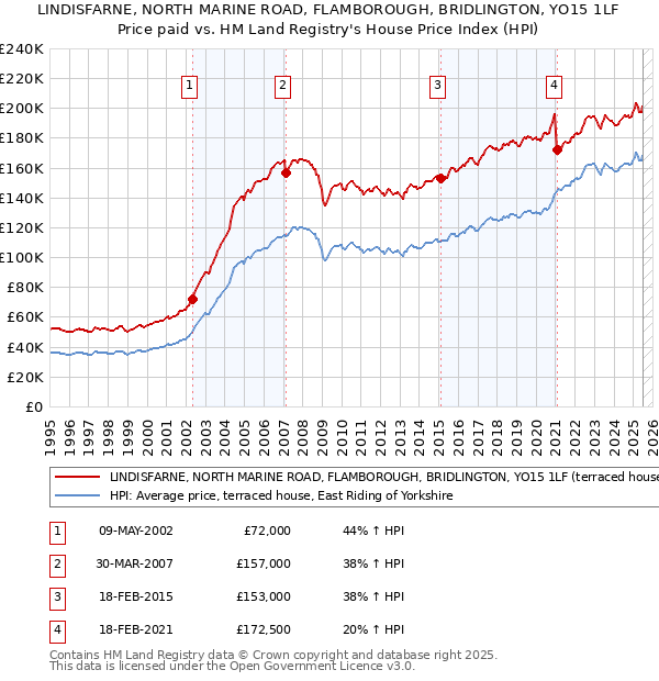 LINDISFARNE, NORTH MARINE ROAD, FLAMBOROUGH, BRIDLINGTON, YO15 1LF: Price paid vs HM Land Registry's House Price Index