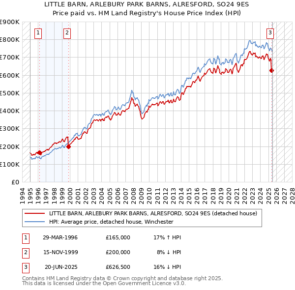LITTLE BARN, ARLEBURY PARK BARNS, ALRESFORD, SO24 9ES: Price paid vs HM Land Registry's House Price Index
