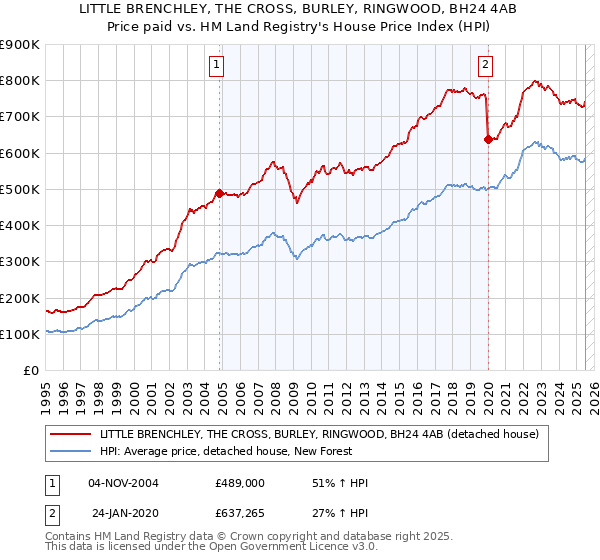 LITTLE BRENCHLEY, THE CROSS, BURLEY, RINGWOOD, BH24 4AB: Price paid vs HM Land Registry's House Price Index