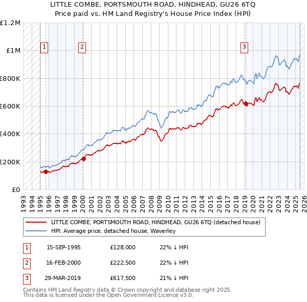 LITTLE COMBE, PORTSMOUTH ROAD, HINDHEAD, GU26 6TQ: Price paid vs HM Land Registry's House Price Index