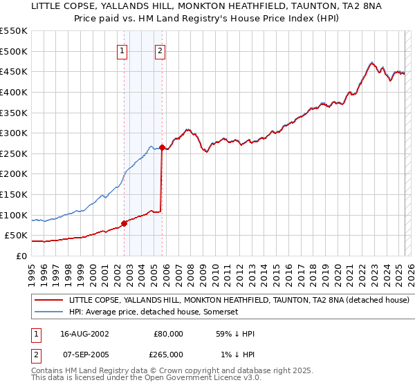 LITTLE COPSE, YALLANDS HILL, MONKTON HEATHFIELD, TAUNTON, TA2 8NA: Price paid vs HM Land Registry's House Price Index