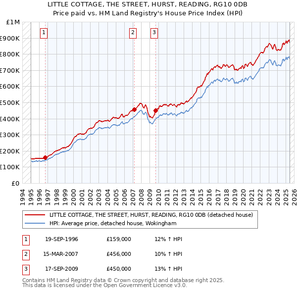 LITTLE COTTAGE, THE STREET, HURST, READING, RG10 0DB: Price paid vs HM Land Registry's House Price Index