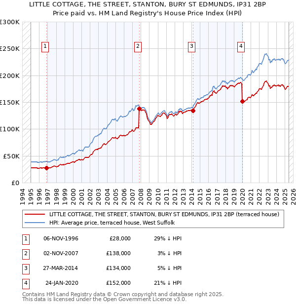 LITTLE COTTAGE, THE STREET, STANTON, BURY ST EDMUNDS, IP31 2BP: Price paid vs HM Land Registry's House Price Index