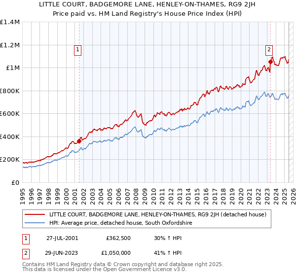 LITTLE COURT, BADGEMORE LANE, HENLEY-ON-THAMES, RG9 2JH: Price paid vs HM Land Registry's House Price Index
