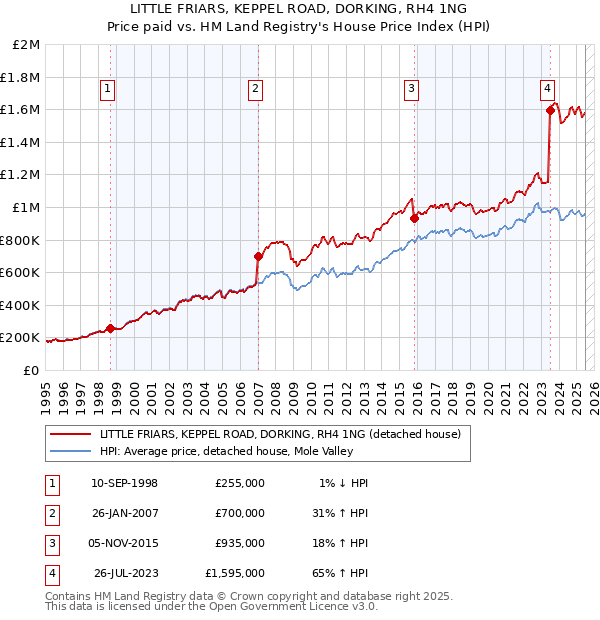 LITTLE FRIARS, KEPPEL ROAD, DORKING, RH4 1NG: Price paid vs HM Land Registry's House Price Index