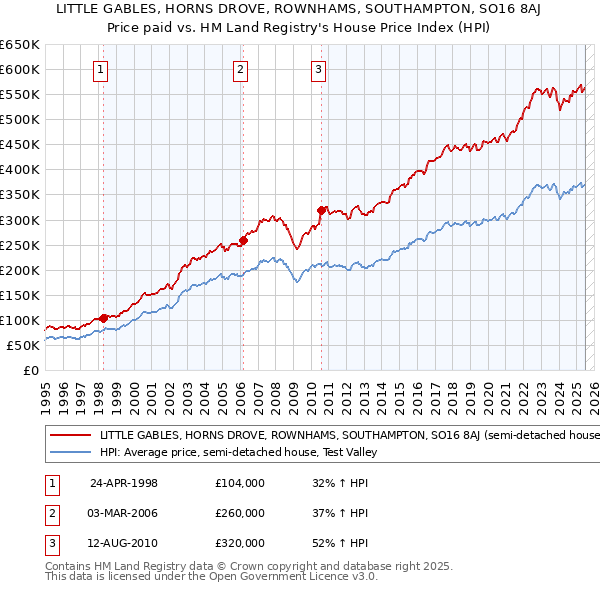 LITTLE GABLES, HORNS DROVE, ROWNHAMS, SOUTHAMPTON, SO16 8AJ: Price paid vs HM Land Registry's House Price Index