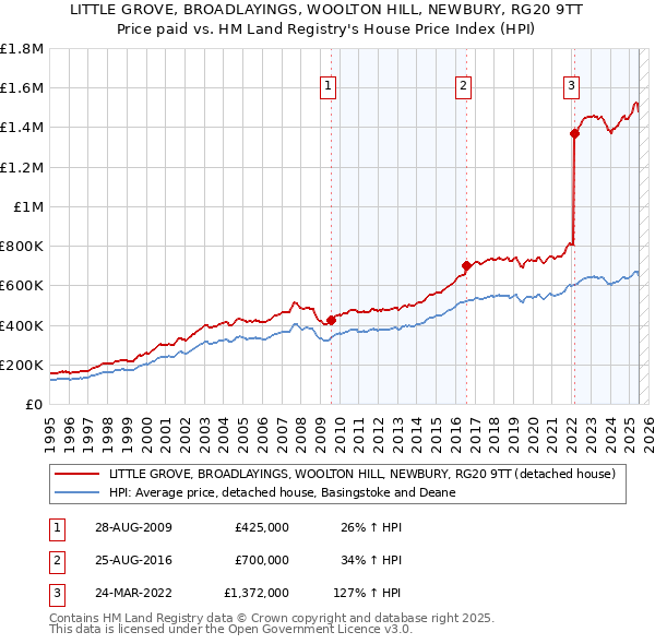 LITTLE GROVE, BROADLAYINGS, WOOLTON HILL, NEWBURY, RG20 9TT: Price paid vs HM Land Registry's House Price Index