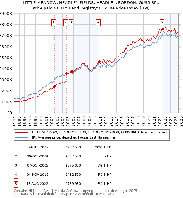 LITTLE MEADOW, HEADLEY FIELDS, HEADLEY, BORDON, GU35 8PU: Price paid vs HM Land Registry's House Price Index