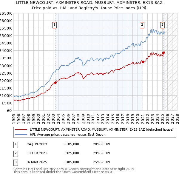 LITTLE NEWCOURT, AXMINSTER ROAD, MUSBURY, AXMINSTER, EX13 8AZ: Price paid vs HM Land Registry's House Price Index