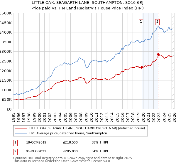 LITTLE OAK, SEAGARTH LANE, SOUTHAMPTON, SO16 6RJ: Price paid vs HM Land Registry's House Price Index