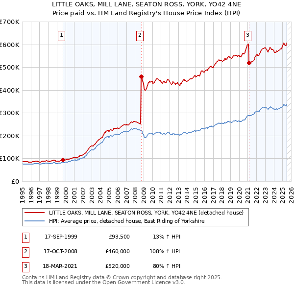 LITTLE OAKS, MILL LANE, SEATON ROSS, YORK, YO42 4NE: Price paid vs HM Land Registry's House Price Index