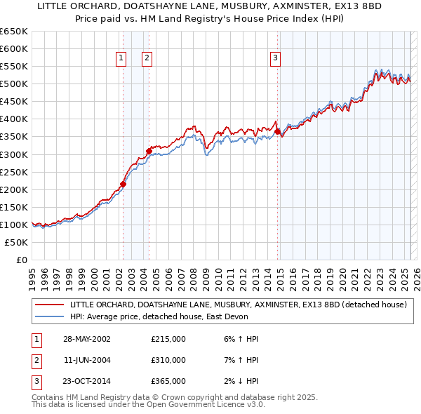 LITTLE ORCHARD, DOATSHAYNE LANE, MUSBURY, AXMINSTER, EX13 8BD: Price paid vs HM Land Registry's House Price Index