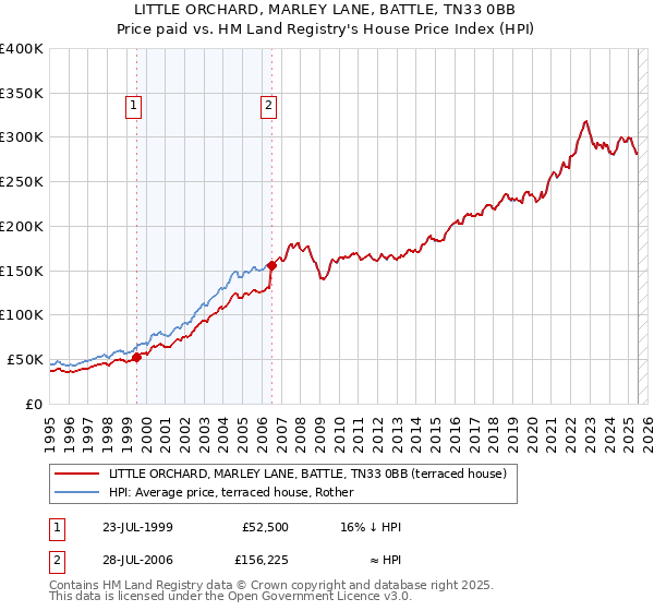 LITTLE ORCHARD, MARLEY LANE, BATTLE, TN33 0BB: Price paid vs HM Land Registry's House Price Index