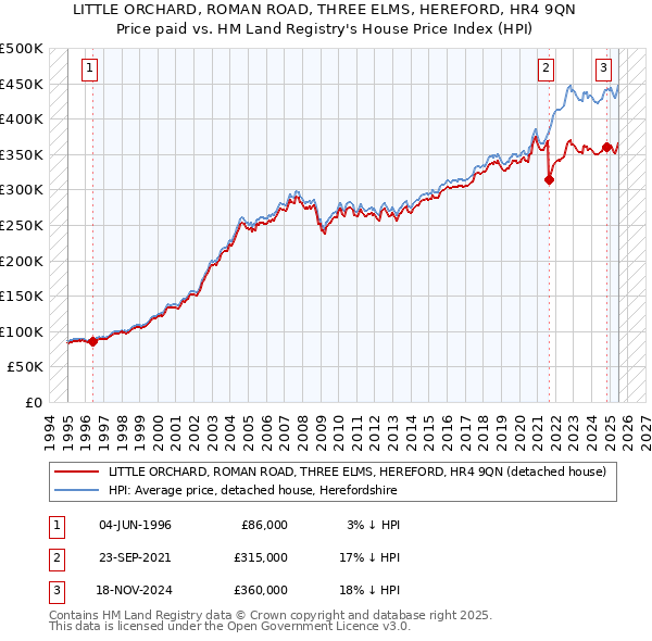 LITTLE ORCHARD, ROMAN ROAD, THREE ELMS, HEREFORD, HR4 9QN: Price paid vs HM Land Registry's House Price Index