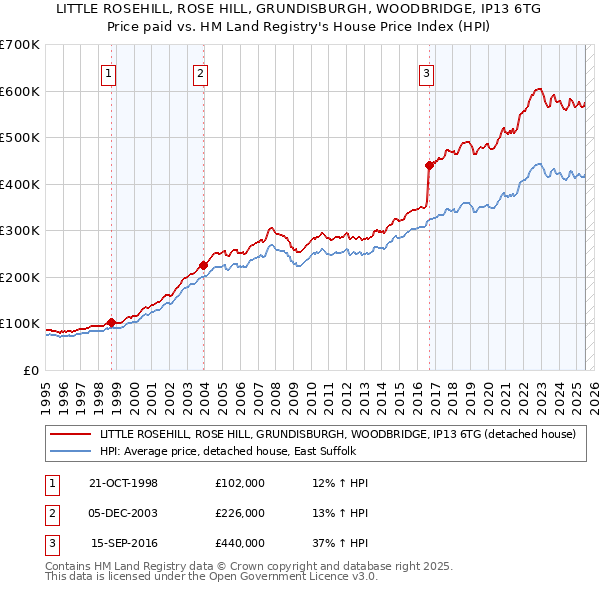 LITTLE ROSEHILL, ROSE HILL, GRUNDISBURGH, WOODBRIDGE, IP13 6TG: Price paid vs HM Land Registry's House Price Index