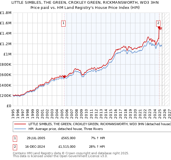 LITTLE SIMBLES, THE GREEN, CROXLEY GREEN, RICKMANSWORTH, WD3 3HN: Price paid vs HM Land Registry's House Price Index