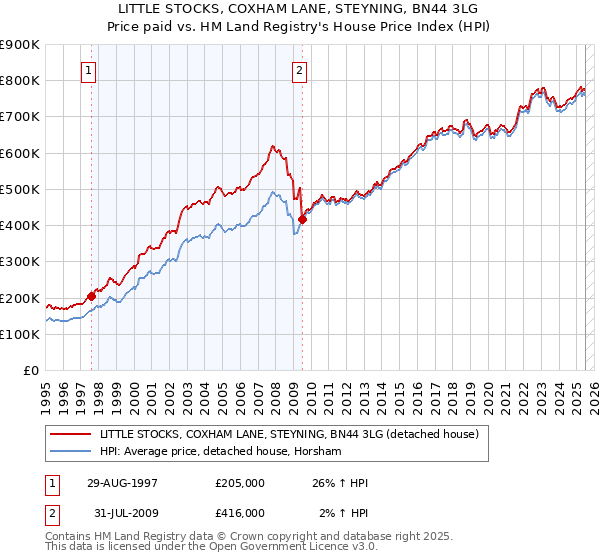 LITTLE STOCKS, COXHAM LANE, STEYNING, BN44 3LG: Price paid vs HM Land Registry's House Price Index